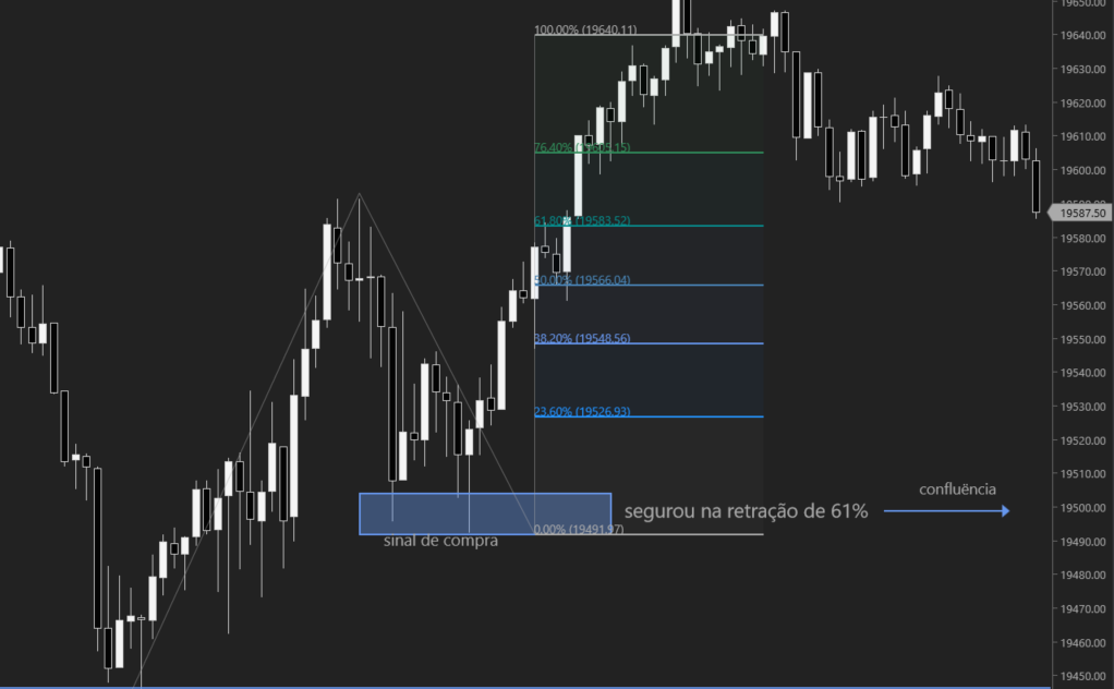 projeções de fibonacci